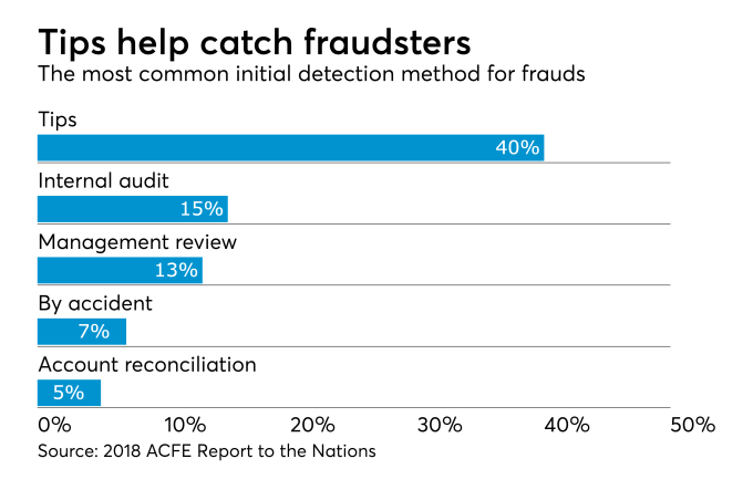 Fraud detection methods