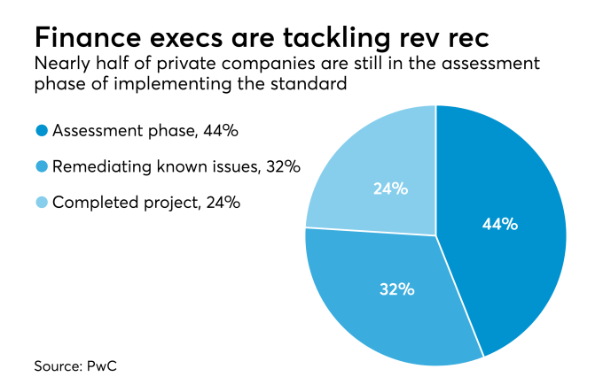 Revenue recognition readiness for private companies