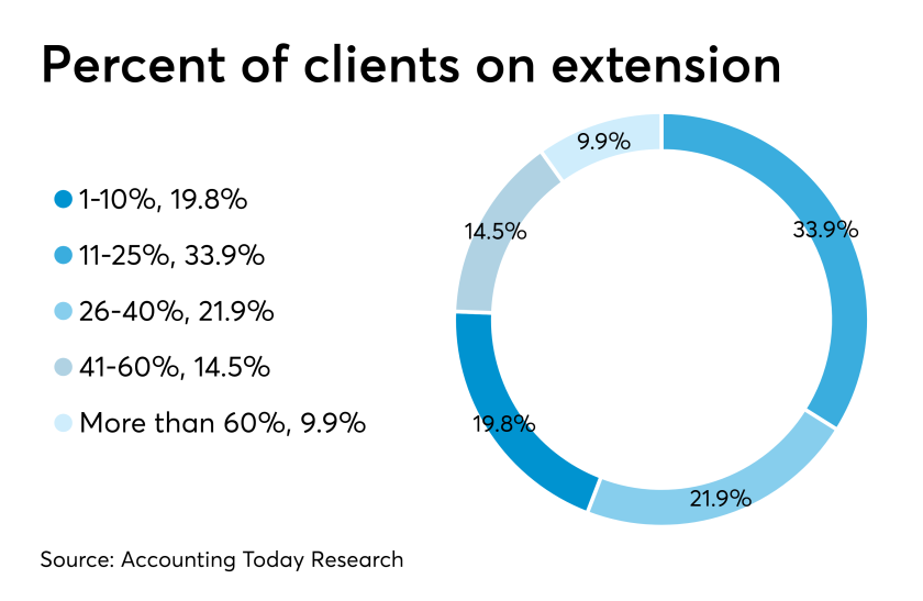 AT-040219-Percentage of clients on extension in 2019