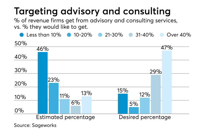 Advisory and consulting revenue for accountants