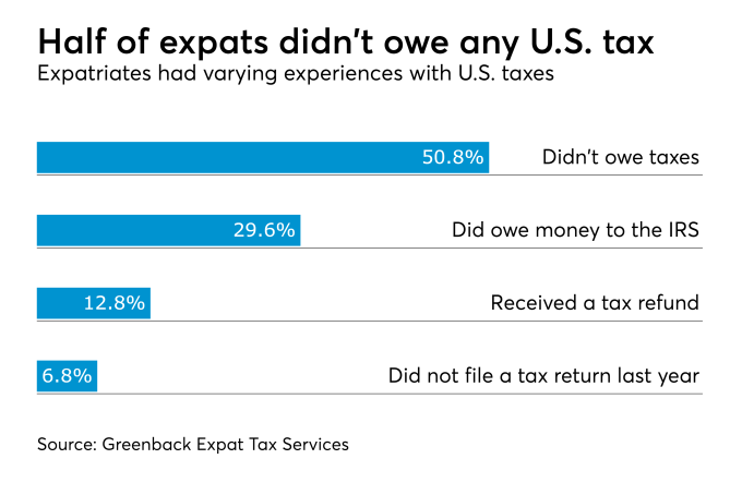 Expat taxes