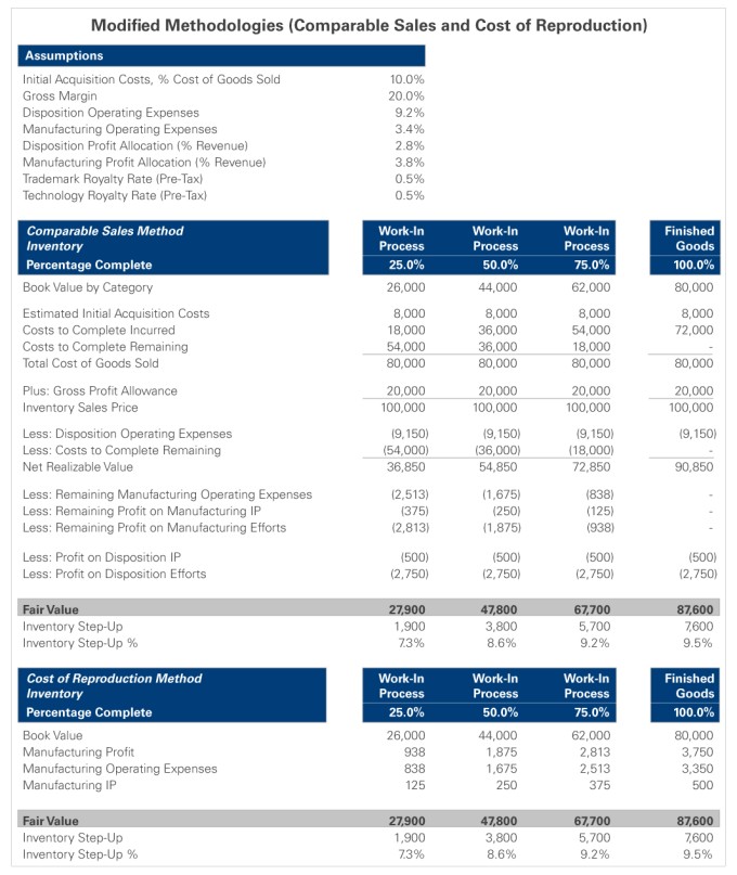 Inventory valuation table