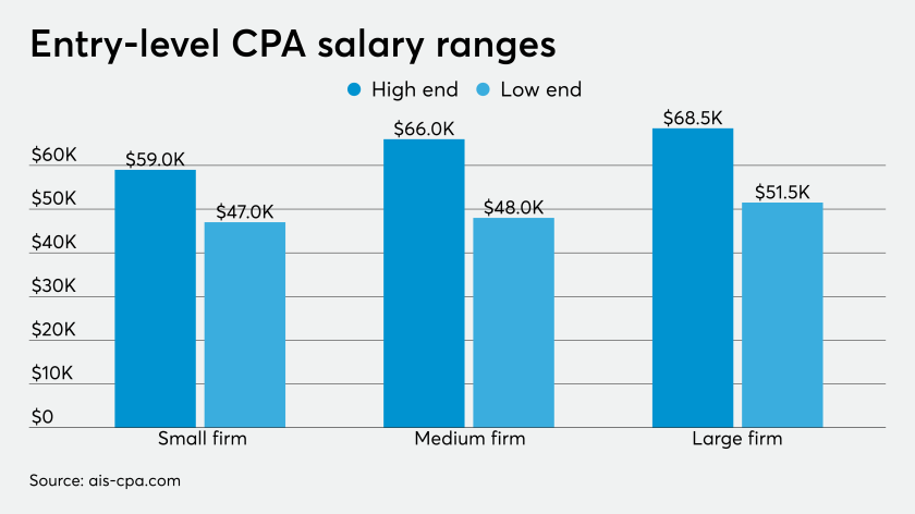 How Much Do Accountants Really Earn 1040 Tax Plus Services