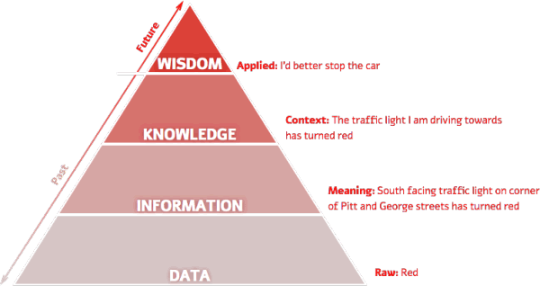 A traditional data-information-knowledge-wisdom pyramid