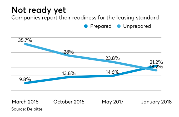Preparedness for lease accounting standard