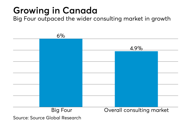 Canadian consulting market revenue growth