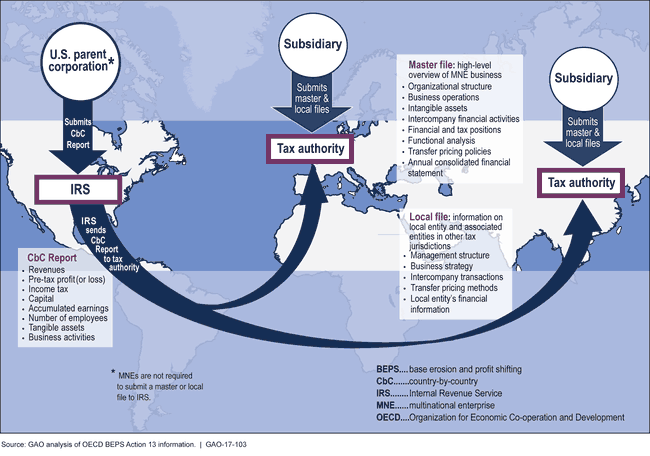 GAO chart on OECD BEPS transfer pricing and country-by-country reporting