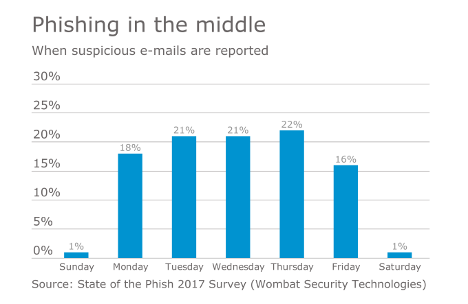 Phishing emails survey chart