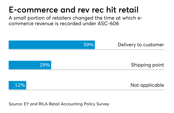 Retail revenue recognition