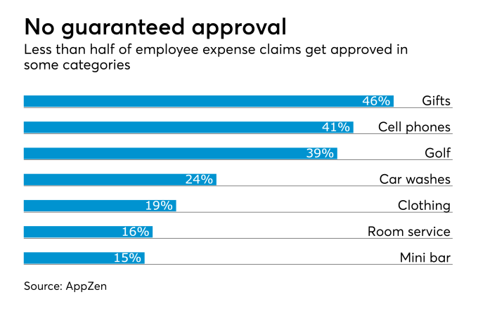 Employee expense report approvals