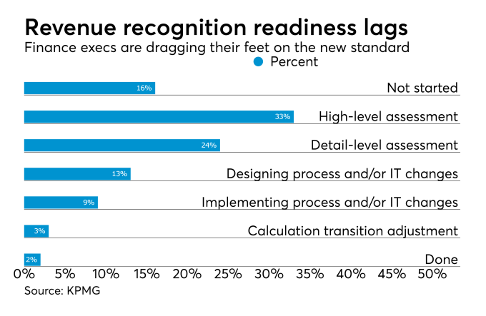 Revenue recognition standard readiness
