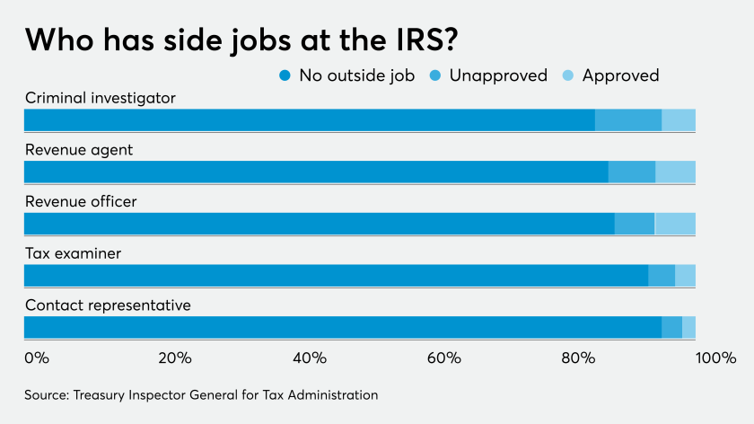 AT-100119-IRS moonlighting by position GRAPH