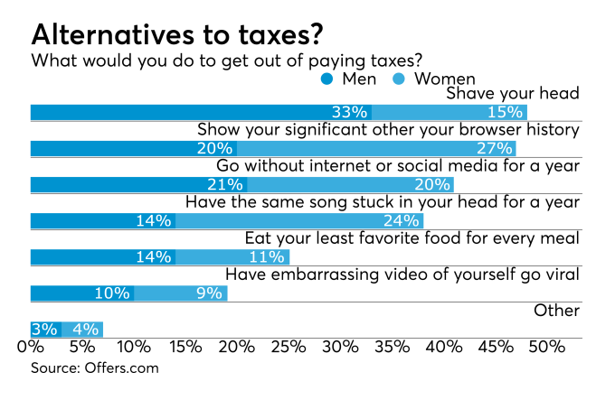 What people would rather do than pay taxes