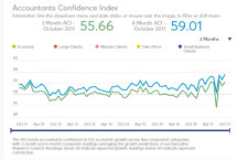 October 2017 Accountants confidence Index