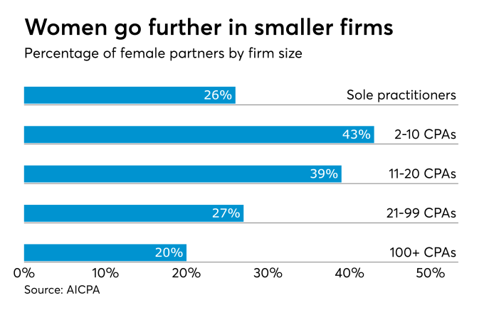 Percentage of female partners by firm size