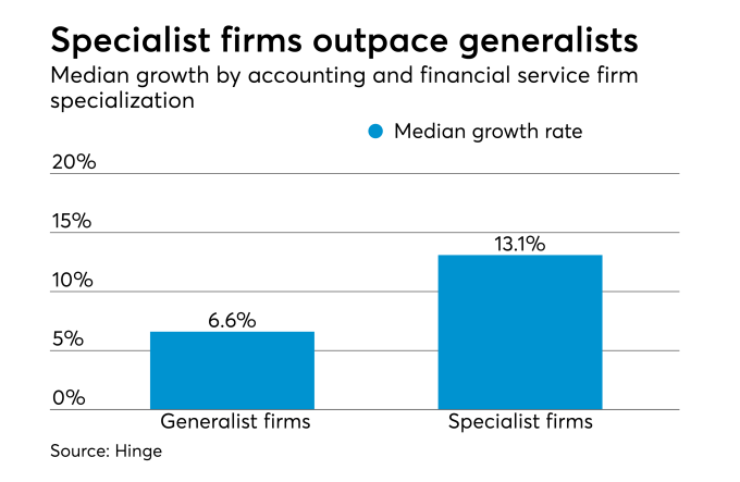 Median growth by accounting and financial service firm specialization