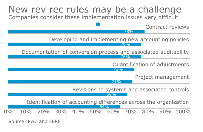 Revenue recognition implementation issues