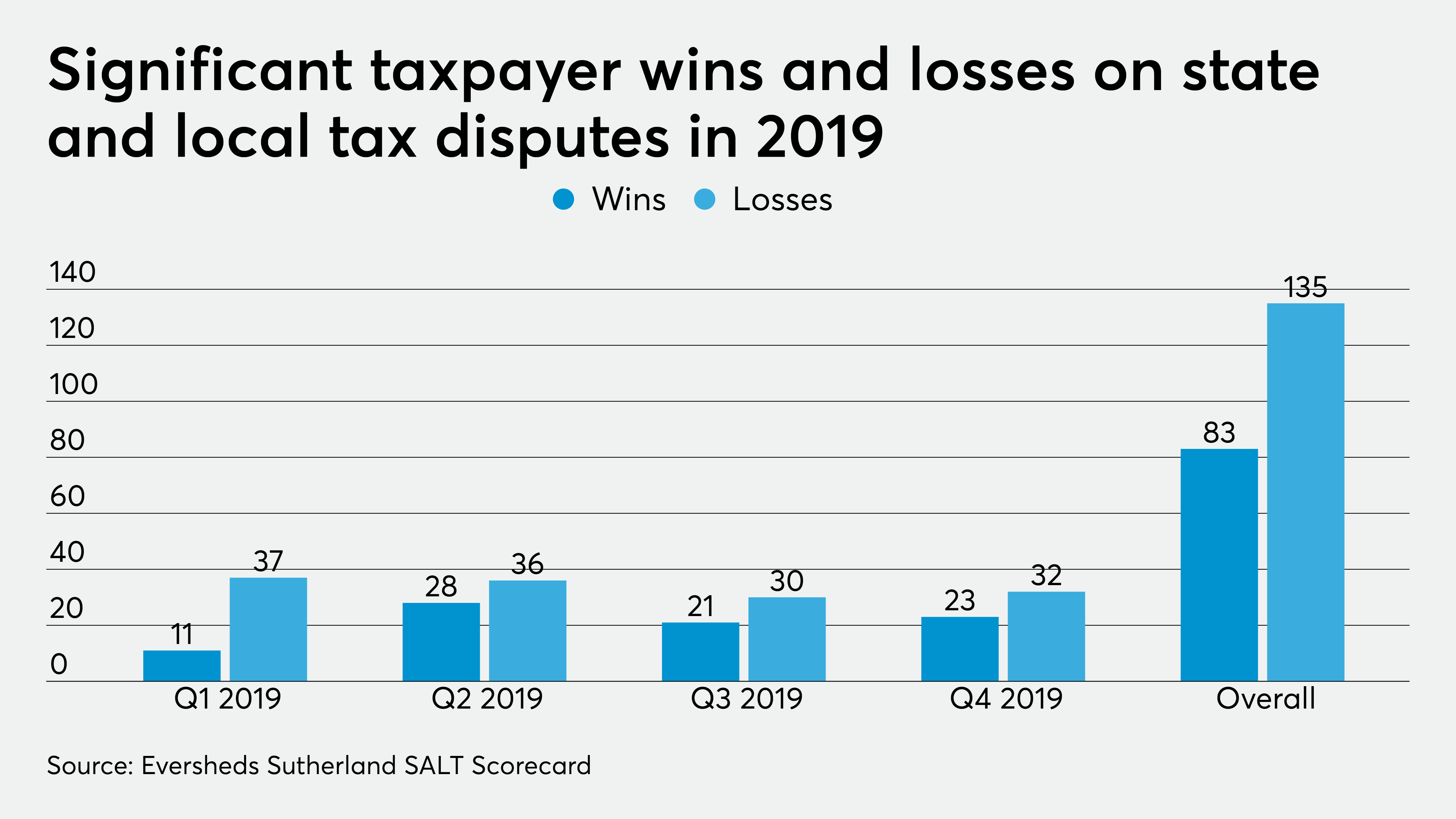 Taxpayers were on losing side more often in SALT lawsuits 1040 Tax