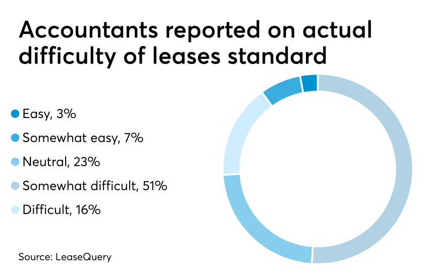 Lease accounting standard difficulty