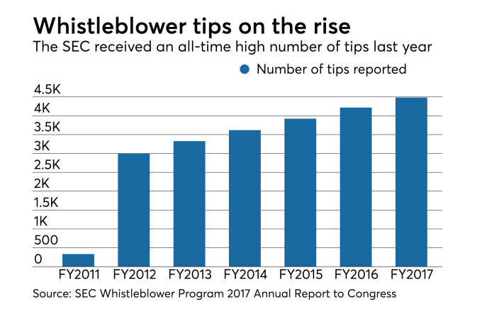 SEC whistleblower program tips