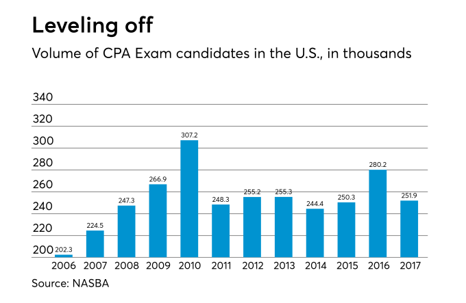 CPA Exam takers in U.S.