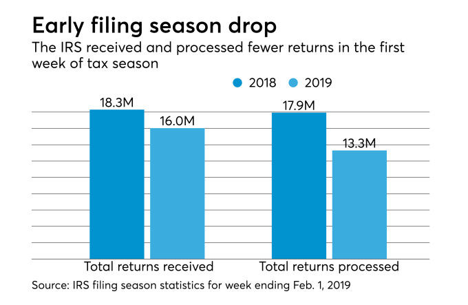 IRS early filing season statistics