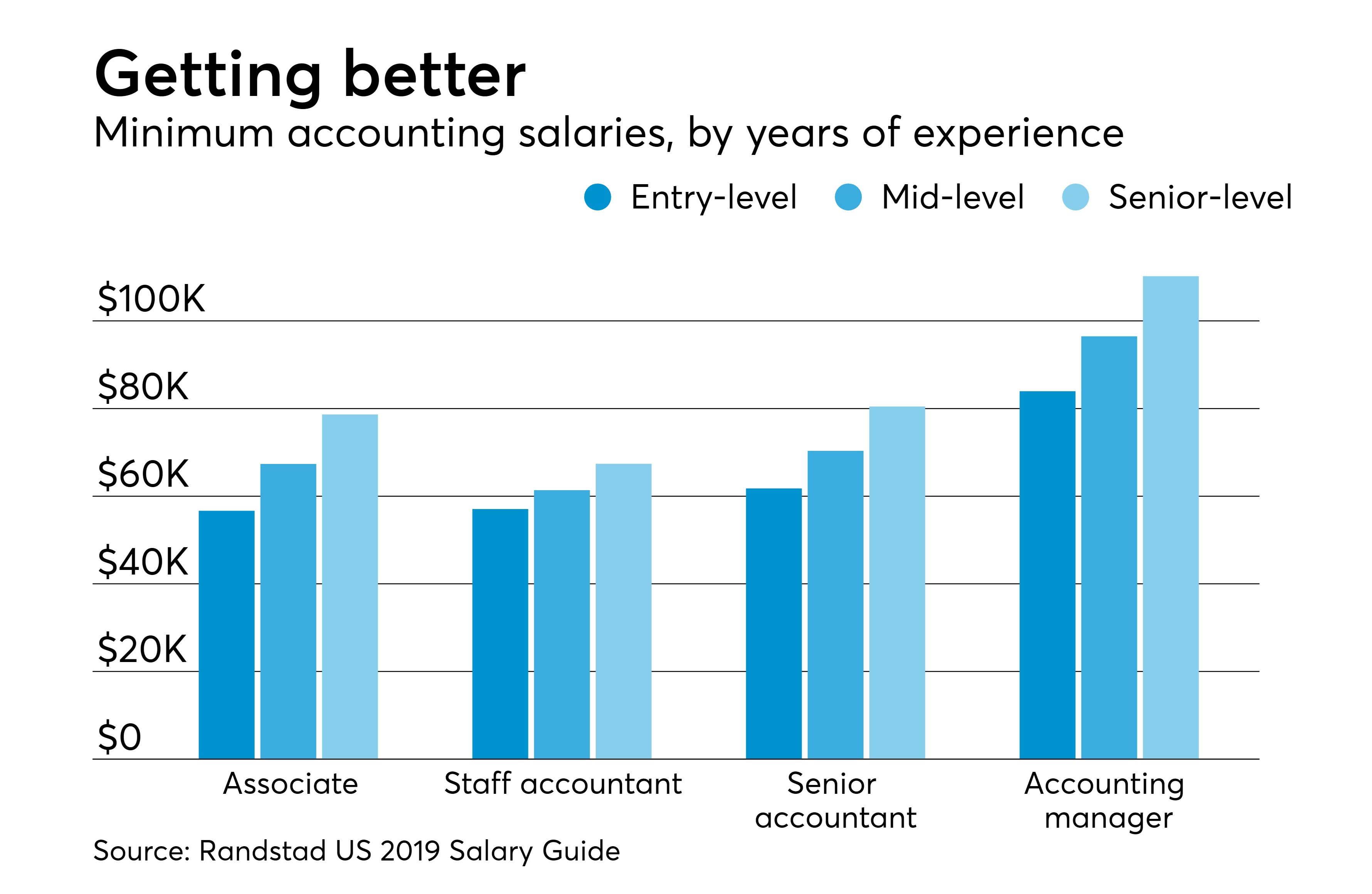 Georgetown Santa Clara University Top Median Salaries For Accounting 