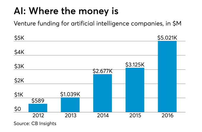 AT-111217-Investment in artificial intelligence