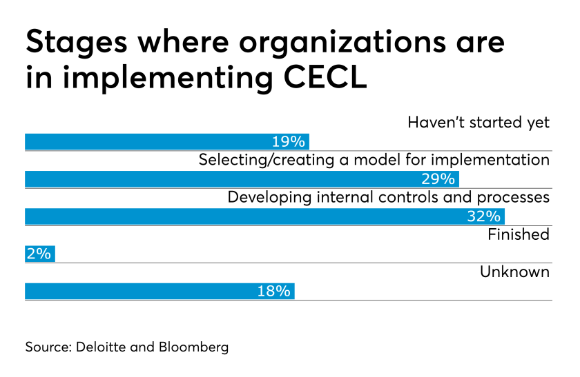 CECL implementation readiness