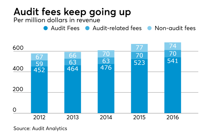 Audit fees, audit-related fees and non-audit fees