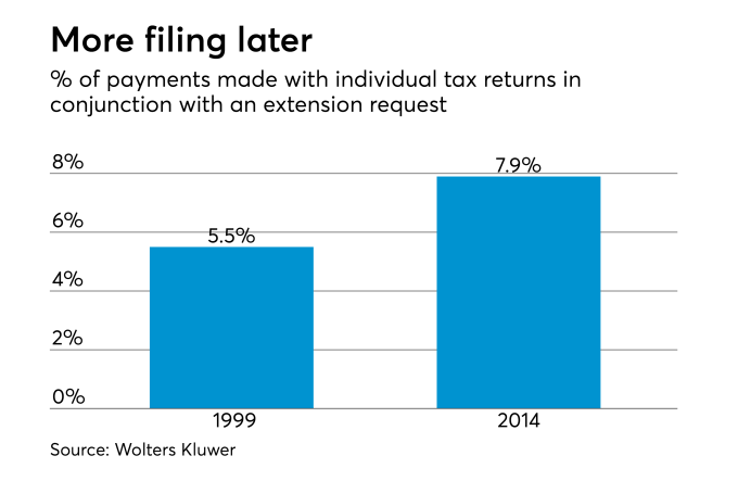 Rising percentage of tax returns put on extension with the IRS